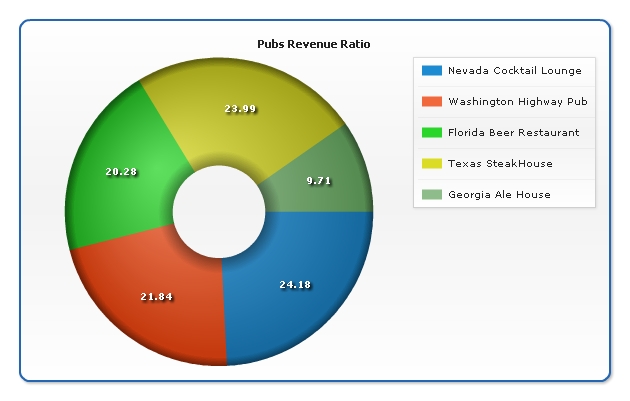 Dashboard Pubs Revenue Doughnut Chart - Click to see Live Chart Preview